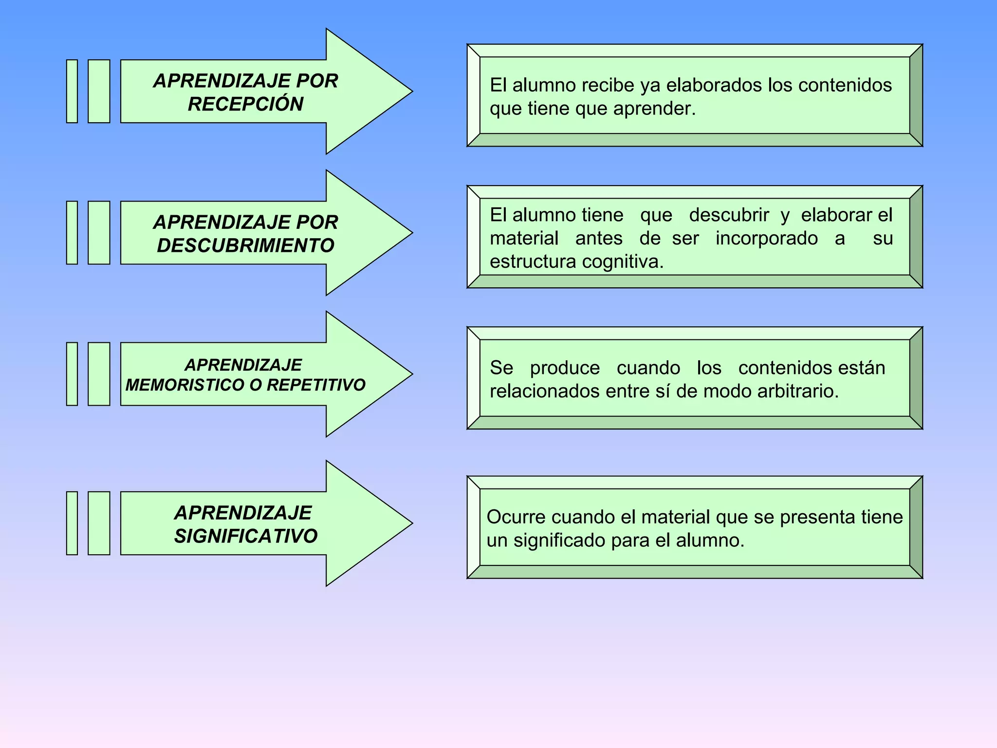 APRENDIZAJE POR RECEPCIÓN El alumno recibe ya elaborados los contenidos que tiene que aprender. APRENDIZAJE POR DESCUBRIMIENTO El alumno tiene  que  descubrir  y  elaborar el material  antes  de  ser  incorporado  a  su estructura cognitiva. APRENDIZAJE  MEMORISTICO O REPETITIVO Se  produce  cuando  los  contenidos están relacionados entre sí de modo arbitrario. APRENDIZAJE  SIGNIFICATIVO Ocurre cuando el material que se presenta tiene un significado para el alumno. 