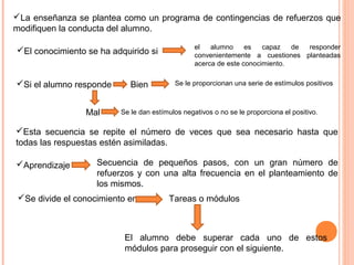 La enseñanza se plantea como un programa de contingencias de refuerzos que
modifiquen la conducta del alumno.
el alumno es capaz de responder
convenientemente a cuestiones planteadas
acerca de este conocimiento.
Esta secuencia se repite el número de veces que sea necesario hasta que
todas las respuestas estén asimiladas.
Si el alumno responde Bien Se le proporcionan una serie de estímulos positivos
Mal Se le dan estímulos negativos o no se le proporciona el positivo.
Aprendizaje Secuencia de pequeños pasos, con un gran número de
refuerzos y con una alta frecuencia en el planteamiento de
los mismos.
El conocimiento se ha adquirido si
Se divide el conocimiento en Tareas o módulos
El alumno debe superar cada uno de estos
módulos para proseguir con el siguiente.
 