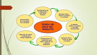 TEORIA DEL 
CICLO DEL 
PRODUCTO 
Reconocimiento 
de la necesidad 
de un producto 
Establecimiento de 
la empesa para 
crear dicho 
Producto 
La empresa 
exporta el producto 
a mercados 
internacionales 
Mercados Intern. 
conocen el producto 
y lo solicitan 
Mercados Intern. 
tratan de copiar 
el producto 
Establecimiento de 
subsidiarias para 
reducir costos de tte. 
y disminuir 
competencia 
Reducción del negocio 
al eliminarse la 
ventaja competitiva 
 