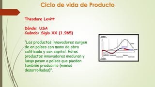 Ciclo de vida de Producto 
Theodore Levitt 
Dónde: USA 
Cuándo: Siglo XX (1.965) 
“Los productos innovadores surgen 
de en países con mano de obra 
calificada y con capital. Estos 
productos innovadores maduran y 
luego pasan a países que pueden 
también producirlo (menos 
desarrollados)”. 
