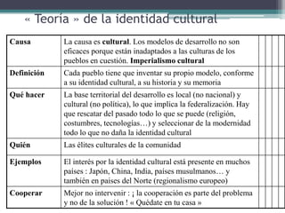 « Teoría » de la identidad cultural
Causa La causa es cultural. Los modelos de desarrollo no son
eficaces porque están inadaptados a las culturas de los
pueblos en cuestión. Imperialismo cultural
Definición Cada pueblo tiene que inventar su propio modelo, conforme
a su identidad cultural, a su historia y su memoria
Qué hacer La base territorial del desarrollo es local (no nacional) y
cultural (no política), lo que implica la federalización. Hay
que rescatar del pasado todo lo que se puede (religión,
costumbres, tecnologías…) y seleccionar de la modernidad
todo lo que no daña la identidad cultural
Quién Las élites culturales de la comunidad
Ejemplos El interés por la identidad cultural está presente en muchos
países : Japón, China, India, países musulmanos… y
también en paises del Norte (regionalismo europeo)
Cooperar Mejor no intervenir : ¡ la cooperación es parte del problema
y no de la solución ! « Quédate en tu casa »
 