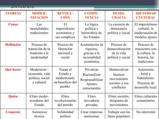Síntesis
TEORIAS MODER-
NIZACIÓN
REVOLU-
CIÓN
COMPE-
TENCIA
DEMO-
CRACIA
IDENTIDAD
CULTURAL
Causa Las
mentalidades
tradicionales
El
imperialismo
económico y
sus complices
La lógica
política y
burocrática de
los Estados
La carencia de
democracia
política y social
El imperialismo
cultural, la
inadecuación de
modelos ajenos
Definición Proceso de
transición de la
tradición a la
modernidad
Proceso de
liberación
nacional y
social
Acumulación de
riquezas,
gracias a la
racionalidad
económica
Proceso de
democratización
de la vida
politica y social
Proceso de
rencuentro con
la cultura, la
historia, las
tradiciones
Qué hacer Modernizar :
economía, vida
política, social
y cultural
Tomar el
Estado y
modernizarlo
en beneficio del
pueblo.
Privatizar
Racionalizar
Responsabilizar
Ajustes
estructurales
Democratizar
Instituir
movimientos
sociales y sus
conflictos
Autonomía
local y
federalismo.
Proyecto de
desarrollo local.
Quién Elites moder-
nizadoras del
Estado
Elites
revolucionarias
del partido
Elites
inovadoras
privadas
Elites sociales,
dirigentes de
movimientos
Elites culturales
comunitarias
Cooperar Asistencia
técnica
Solidaridad
política
Crear empresas
autónomas
Trabajar con las
bases populares
No intervenir
 
