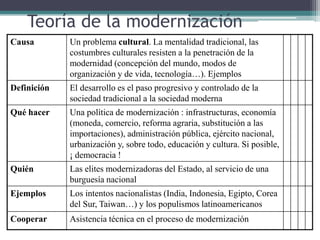 Teoría de la modernización
Causa Un problema cultural. La mentalidad tradicional, las
costumbres culturales resisten a la penetración de la
modernidad (concepción del mundo, modos de
organización y de vida, tecnología…). Ejemplos
Definición El desarrollo es el paso progresivo y controlado de la
sociedad tradicional a la sociedad moderna
Qué hacer Una política de modernización : infrastructuras, economía
(moneda, comercio, reforma agraria, substitución a las
importaciones), administración pública, ejército nacional,
urbanización y, sobre todo, educación y cultura. Si posible,
¡ democracia !
Quién Las elites modernizadoras del Estado, al servicio de una
burguesía nacional
Ejemplos Los intentos nacionalistas (India, Indonesia, Egipto, Corea
del Sur, Taiwan…) y los populismos latinoamericanos
Cooperar Asistencia técnica en el proceso de modernización
 