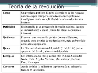 Teoría de la revolución
Causa Un problema político. El robo sistemático de las riquezas
nacionales por el imperialismo (económico, político e
ideológico), con la complicidad de las clases dominantes
internas.
Definición El desarrollo es un proceso de liberación nacional (contra
el imperialismo) y social (contra las clases dominantes
internas)
Qué hacer Primero : una revolución política (tomar el Estado) ;
segundo : una política de modernización, pero en beneficio
de las clases populares
Quién La élites revolucionarias del partido (o del frente) que se
apoderan del Estado, al servicio del pueblo
Ejemplos Los intentos socialistas y comunistas : China, Corea del
Norte, Cuba, Argelia, Vietnam, Mozambique, Burkina
Faso, Nicaragua…
Cooperar Ayuda politica (y militar) en la primera fase ; asistencia
técnica en la segunda.
 