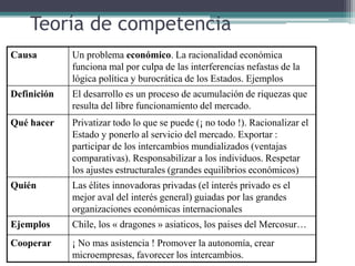 Teoría de competencia
Causa Un problema económico. La racionalidad económica
funciona mal por culpa de las interferencias nefastas de la
lógica política y burocrática de los Estados. Ejemplos
Definición El desarrollo es un proceso de acumulación de riquezas que
resulta del libre funcionamiento del mercado.
Qué hacer Privatizar todo lo que se puede (¡ no todo !). Racionalizar el
Estado y ponerlo al servicio del mercado. Exportar :
participar de los intercambios mundializados (ventajas
comparativas). Responsabilizar a los individuos. Respetar
los ajustes estructurales (grandes equilibrios económicos)
Quién Las élites innovadoras privadas (el interés privado es el
mejor aval del interés general) guiadas por las grandes
organizaciones económicas internacionales
Ejemplos Chile, los « dragones » asiaticos, los paises del Mercosur…
Cooperar ¡ No mas asistencia ! Promover la autonomía, crear
microempresas, favorecer los intercambios.
 