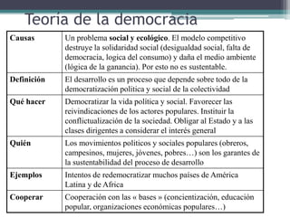 Teoría de la democracia
Causas Un problema social y ecológico. El modelo competitivo
destruye la solidaridad social (desigualdad social, falta de
democracia, logica del consumo) y daña el medio ambiente
(lógica de la ganancia). Por esto no es sustentable.
Definición El desarrollo es un proceso que depende sobre todo de la
democratización politica y social de la colectividad
Qué hacer Democratizar la vida política y social. Favorecer las
reivindicaciones de los actores populares. Instituir la
conflictualización de la sociedad. Obligar al Estado y a las
clases dirigentes a considerar el interés general
Quién Los movimientos politicos y sociales populares (obreros,
campesinos, mujeres, jóvenes, pobres…) son los garantes de
la sustentabilidad del proceso de desarrollo
Ejemplos Intentos de redemocratizar muchos países de América
Latina y de Africa
Cooperar Cooperación con las « bases » (concientización, educación
popular, organizaciones económicas populares…)
 