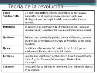 Teoría de la revolución
Causa
Subdesarrollo
Un problema político. El robo sistemático de las riquezas
nacionales por el imperialismo (económico, político e
ideológico), con la complicidad de las clases dominantes
internas.
Definición El desarrollo es un proceso de liberación nacional (contra el
imperialismo) y social (contra las clases dominantes internas)
Qué hacer Primero : una revolución política (tomar el Estado) ; segundo :
una política de modernización, pero en beneficio de las clases
populares
Quién La élites revolucionarias del partido (o del frente) que se
apoderan del Estado, al servicio del pueblo
Ejemplos Los intentos socialistas y comunistas : China, Corea del Norte,
Cuba, Argelia, Vietnam, Mozambique, Burkina Faso,
Nicaragua…
Cooperar Ayuda politica (y militar) en la primera fase ; asistencia técnica
en la segunda.
 