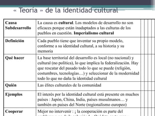 « Teoría » de la identidad cultural
Causa
Subdesarrollo
La causa es cultural. Los modelos de desarrollo no son
eficaces porque están inadaptados a las culturas de los
pueblos en cuestión. Imperialismo cultural
Definición Cada pueblo tiene que inventar su propio modelo,
conforme a su identidad cultural, a su historia y su
memoria
Qué hacer La base territorial del desarrollo es local (no nacional) y
cultural (no política), lo que implica la federalización. Hay
que rescatar del pasado todo lo que se puede (religión,
costumbres, tecnologías…) y seleccionar de la modernidad
todo lo que no daña la identidad cultural
Quién Las élites culturales de la comunidad
Ejemplos El interés por la identidad cultural está presente en muchos
países : Japón, China, India, países musulmanos… y
también en paises del Norte (regionalismo europeo)
Cooperar Mejor no intervenir : ¡ la cooperación es parte del
 
