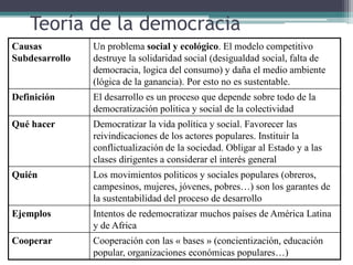 Teoría de la democracia
Causas
Subdesarrollo
Un problema social y ecológico. El modelo competitivo
destruye la solidaridad social (desigualdad social, falta de
democracia, logica del consumo) y daña el medio ambiente
(lógica de la ganancia). Por esto no es sustentable.
Definición El desarrollo es un proceso que depende sobre todo de la
democratización politica y social de la colectividad
Qué hacer Democratizar la vida política y social. Favorecer las
reivindicaciones de los actores populares. Instituir la
conflictualización de la sociedad. Obligar al Estado y a las
clases dirigentes a considerar el interés general
Quién Los movimientos politicos y sociales populares (obreros,
campesinos, mujeres, jóvenes, pobres…) son los garantes de
la sustentabilidad del proceso de desarrollo
Ejemplos Intentos de redemocratizar muchos países de América Latina
y de Africa
Cooperar Cooperación con las « bases » (concientización, educación
popular, organizaciones económicas populares…)
 