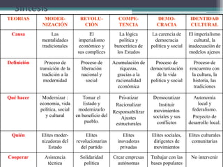 Síntesis
TEORIAS MODER-
NIZACIÓN
REVOLU-
CIÓN
COMPE-
TENCIA
DEMO-
CRACIA
IDENTIDAD
CULTURAL
Causa Las
mentalidades
tradicionales
El
imperialismo
económico y
sus complices
La lógica
política y
burocrática de
los Estados
La carencia de
democracia
política y social
El imperialismo
cultural, la
inadecuación de
modelos ajenos
Definición Proceso de
transición de la
tradición a la
modernidad
Proceso de
liberación
nacional y
social
Acumulación de
riquezas,
gracias a la
racionalidad
económica
Proceso de
democratización
de la vida
politica y social
Proceso de
rencuentro con
la cultura, la
historia, las
tradiciones
Qué hacer Modernizar :
economía, vida
política, social
y cultural
Tomar el
Estado y
modernizarlo
en beneficio del
pueblo.
Privatizar
Racionalizar
Responsabilizar
Ajustes
estructurales
Democratizar
Instituir
movimientos
sociales y sus
conflictos
Autonomía
local y
federalismo.
Proyecto de
desarrollo local.
Quién Elites moder-
nizadoras del
Estado
Elites
revolucionarias
del partido
Elites
inovadoras
privadas
Elites sociales,
dirigentes de
movimientos
Elites culturales
comunitarias
Cooperar Asistencia
técnica
Solidaridad
política
Crear empresas
autónomas
Trabajar con las
bases populares
No intervenir
 