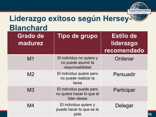 Liderazgo exitoso según Hersey-
Blanchard
  Grado de   Tipo de grupo                 Estilo de
  madurez                                  liderazgo
                                         recomendado
    M1       El individuo no quiere y      Ordenar
               no puede asumir la
                  responsabilidad
    M2       El individuo quiere pero      Persuadir
               no puede realizar la
                       tarea
    M3        El individuo puede pero      Participar
             no quiere hacer lo que el
                     líder desea
    M4         El individuo quiere y       Delegar
             puede hacer lo que se le
                        pide
 