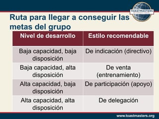 Ruta para llegar a conseguir las
metas del grupo
  Nivel de desarrollo     Estilo recomendable

  Baja capacidad, baja   De indicación (directivo)
       disposición
  Baja capacidad, alta           De venta
       disposición           (entrenamiento)
  Alta capacidad, baja   De participación (apoyo)
       disposición
  Alta capacidad, alta        De delegación
       disposición
 