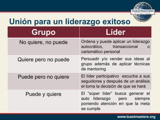 Unión para un liderazgo exitoso
     Grupo               Líder
  No quiere, no puede    Ordena y puede aplicar un liderazgo
                         autocrático,    transaccional     o
                         carismático personal
  Quiere pero no puede   Persuadir y/o vender sus ideas al
                         grupo además de aplicar técnicas
                         de mentoring
  Puede pero no quiere   El líder participativo escucha a sus
                         seguidores y después de un análisis
                         el toma la decisión de que se hará
     Puede y quiere      El “súper líder” busca generar el
                         auto liderazgo    pero   siempre
                         poniendo atención en que la meta
                         se cumple
 