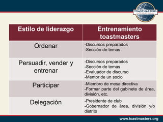 Estilo de liderazgo         Entrenamiento
                             toastmasters
     Ordenar          -Discursos preparados
                      -Sección de temas


Persuadir, vender y   -Discursos preparados
                      -Sección de temas
     entrenar         -Evaluador de discurso
                      -Mentor de un socio

    Participar        -Miembro de mesa directiva
                      -Formar parte del gabinete de área,
                      división, etc.

    Delegación        -Presidente de club
                      -Gobernador de área, división y/o
                      distrito
 