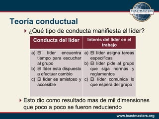 Teoría conductual
   ¿Qué tipo de conducta manifiesta el líder?
      Conducta del líder          Interés del líder en el
                                         trabajo
      a) El líder encuentra a) El líder asigna tareas
         tiempo para escuchar       específicas
         al grupo                b) El líder pide al grupo
      b) El líder esta dispuesto    que siga normas y
         a efectuar cambio          reglamentos
      c) El líder es amistoso y c) El líder comunica lo
         accesible                  que espera del grupo


 Esto dio como resultado mas de mil dimensiones
  que poco a poco se fueron reduciendo
 