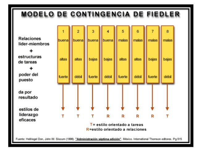 Teoría De La Contingencia De Fiedler es.slideshare.net