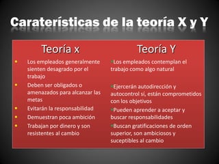 Caraterísticas de la teoría X y Y
Teoría x Teoría Y
 Los empleados generalmente
sienten desagrado por el
trabajo
 Deben ser obligados o
amenazados para alcanzar las
metas
 Evitarán la responsabilidad
 Demuestran poca ambición
 Trabajan por dinero y son
resistentes al cambio
Los empleados contemplan el
trabajo como algo natural
Ejercerán autodirección y
autocontrol sí, están comprometidos
con los objetivos
Pueden aprender a aceptar y
buscar responsabilidades
Buscan gratificaciones de orden
superior, son ambiciosos y
suceptibles al cambio
 