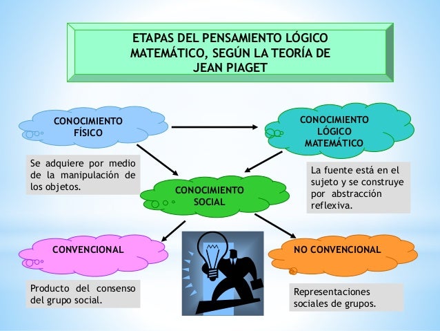 Teorías de piaget, ausubel, vigotsky