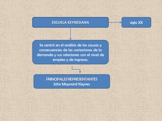 ESCUELA KEYNESIANA                 siglo XX




 Se centró en el análisis de las causas y
 consecuencias de las variaciones de la
demanda y sus relaciones con el nivel de
         empleo y de ingresos.



     PRINCIPALES REPRESENTANTES
         John Maynard Keynes
 
