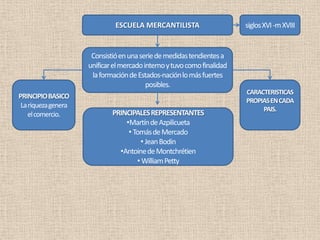 ESCUELA MERCANTILISTA                      siglos XVI -m XVIII


                      Consistió en una serie de medidas tendientes a
                     unificar el mercado interno y tuvo como finalidad
                      la formación de Estados-nación lo más fuertes
                                          posibles.
                                                                         CARACTERISTICAS
PRINCIPIO BASICO
                                                                         PROPIAS EN CADA
 La riqueza genera
                                                                              PAIS.
    el comercio.             PRINCIPALES REPRESENTANTES
                                 •Martín de Azpilicueta
                                  • Tomás de Mercado
                                      • Jean Bodin
                               •Antoine de Montchrétien
                                     • William Petty
 