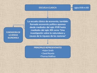 ESCUELA CLASICA                siglos XVIII-m XIX




               La escuela clásica de economía, también
                 llamada economía política aparece
                 desde mediados del siglo XVIII hasta
                   mediados del siglo XIX como "Una
FUNDADORA DE      investigación sobre la naturaleza y
  LA CIENCIA     causas de la riqueza de las naciones"
 ECONOMICA



                     PRINCIPALES REPRESENTANTES
                             •Adam Smith
                            • David Ricardo
                           •Thomas Malthus
 