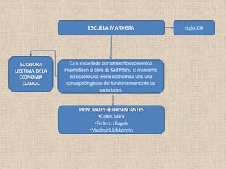 ESCUELA MARXISTA                      siglo XIX




  SUCESORA          Es la escuela de pensamiento económico
LEGITIMA DE LA   inspirada en la obra de Karl Marx. El marxismo
  ECONOMIA          no es sólo una teoría económica sino una
   CLASICA.       concepción global del funcionamiento de las
                                   sociedades.


                        PRINCIPALES REPRESENTANTES
                                 •Carlos Marx
                               •Federico Engels
                            •Vladimir Llich Lennin
 