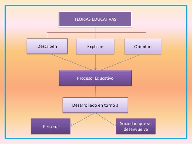 Teorías educativas