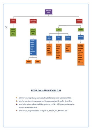 5
REFERENCIAS BIBLIOGRAFÍAS
http://www.biografiasyvidas.com/biografia/m/mounier_emmanuel.htm
http://www.uhu.es/cine.educacion/figuraspedagogia/0_paulo_freire.htm
http://educacionysolidaridad.blogspot.com.es/2011/03/lorenzo-milani-y-la-
escuela-de-barbiana.html
http://www.jacquesmaritain.com/pdf/18_FH/09_FH_DeMarc.pdf
 