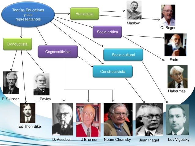 Teorías educativas y sus representantes