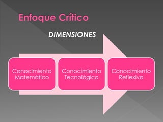 Conocimiento
Matemático
Conocimiento
Tecnológico
Conocimiento
Reflexivo
DIMENSIONES
 