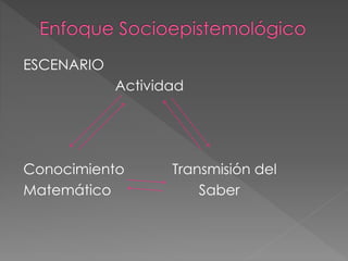 ESCENARIO
Actividad
Conocimiento Transmisión del
Matemático Saber
 