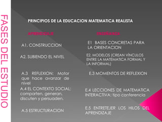 FASESDELESTUDIO
PRINCIPIOS DE LA EDUCACION MATEMATICA REALISTA
APRENDIZAJE ENSEÑANZA
A1. CONSTRUCCION
E1 BASES CONCRETAS PARA
LA ORIENTACION
A2. SUBIENDO EL NIVEL E2. MODELOS (CREAN VÍNCULOS
ENTRE LA MATEMATICA FORMAL Y
LA INFORMAL)
A.3 REFLEXION: Motor
que hace avanzar de
nivel
E.3 MOMENTOS DE REFLEXION
A.4 EL CONTEXTO SOCIAL:
comparten, generan,
discuten y persuaden.
E.5 ENTRETEJER LOS HILOS DEL
APRENDIZAJE
A.5 ESTRUCTURACION
E.4 LECCIONES DE MATEMATICA
INTERACTIVA: tipo conferencia
 