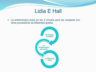 Lidia E Hall
 La enfermera(o) actúa en los 3 círculos pero los comparte con
otros proveedores de diferentes grados.
El Cuerpo
Cuidado
La
Enfermedad
Curación
La Persona
Alma
 