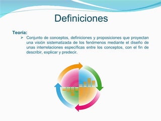 Definiciones
Teoría:
 Conjunto de conceptos, definiciones y proposiciones que proyectan
una visión sistematizada de los fenómenos mediante el diseño de
unas interrelaciones específicas entre los conceptos, con el fin de
describir, explicar y predecir.
 