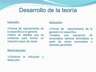 Desarrollo de la teoría
Inducción:
Forma de razonamiento de
lo específico a lo general.
Serie de detalles que se
combinan para formar un
conjunto mayor de cosas.
Deducción:
Forma de razonamiento de lo
general a lo específico.
Implica una secuencia de
enunciados teóricos formulados a
partir de varios enunciados o
axiomas generales.
Retroinducción:
Combina la inducción y
deducción.
 