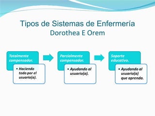 Tipos de Sistemas de Enfermería
Dorothea E Orem
 