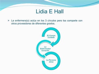Lidia E Hall La enfermera(o) actúa en los 3 círculos pero los comparte con otros proveedores de diferentes grados. 