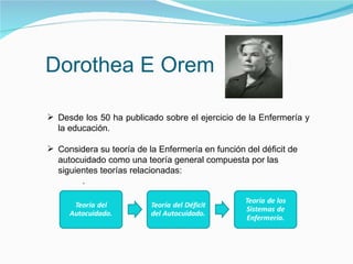 Dorothea E Orem Desde los 50 ha publicado sobre el ejercicio de la Enfermería y la educación. Considera su teoría de la Enfermería en función del déficit de autocuidado como una teoría general compuesta por las siguientes teorías relacionadas: . 