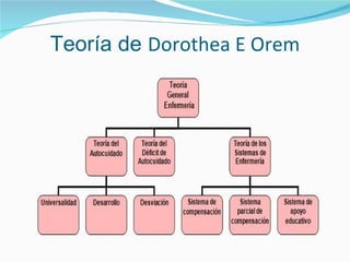 Teoría de  Dorothea E Orem 