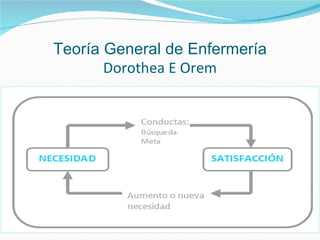 Teoría General de Enfermería Dorothea E Orem 