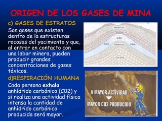 ORIGEN DE LOS GASES DE MINA
c) GASES DE ESTRATOS
Son gases que existen
dentro de la estructuras
rocosas del yacimiento y que,
al entrar en contacto con
una labor minera, pueden
producir grandes
concentraciones de gases
tóxicos.
d)RESPIRACIÓN HUMANA
Cada persona exhala
anhídrido carbónico (C02) y
si realiza una actividad física
intensa la cantidad de
anhídrido carbónico
producida será mayor.
 