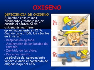 OXIGENO
DEFICIENCIA DE OXIGENO
El hombre respira más
fácilmente y trabaja mejor
cuando el contenido del
oxígeno se mantiene
aproximadamente en 21 %.
Cuando baja a 15%, los efectos
en él serán:
- Respiración agitada.
- Aceleración de los latidos del
corazón.
- Zumbido de los oídos.
- Desvanecimiento.
La pérdida del conocimiento
vendrá cuando el contenido de
oxígeno baja del 12%.
 