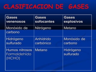 CLASIFICACION DE GASES
 