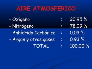 AIRE ATMOSFERICO
- Oxigeno
- Nitrógeno
: 20.95 %
: 78.09 %
- Anhídrido Carbónico
- Argon y otros gases
TOTAL
: 0.03 %
: 0.93 %
: 100.00 %
 