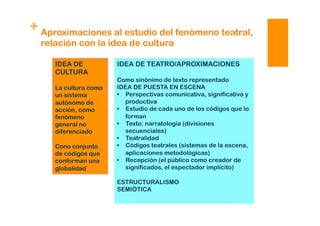 + Aproximaciones al estudio del fenómeno teatral,
relación con la idea de cultura
IDEA DE
CULTURA
La cultura como
un sistema
autónomo de
acción, como
fenómeno
general no
diferenciado
Cono conjunto
de códigos que
conforman una
globalidad
IDEA DE TEATRO/APROXIMACIONES
Como sinónimo de texto representado
IDEA DE PUESTA EN ESCENA
•  Perspectivas comunicativa, significativa y
productiva
•  Estudio de cada uno de los códigos que lo
forman
•  Texto: narratología (divisiones
secuenciales)
•  Teatralidad
•  Códigos teatrales (sistemas de la escena,
aplicaciones metodológicas)
•  Recepción (el público como creador de
significados, el espectador implícito)
ESTRUCTURALISMO
SEMIÓTICA
 