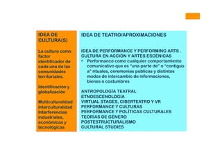 IDEA DE
CULTURA(S)
La cultura como
factor
identificador de
cada una de las
comunidades
territoriales.
Identificación y
globalización
Multiculturalidad
Interculturalidad
Interferencias
industriales,
económicas y
tecnológicas
IDEA DE TEATRO/APROXIMACIONES
IDEA DE PERFORMANCE Y PERFORMING ARTS .
CULTURA EN ACCIÓN Y ARTES ESCÉNICAS
•  Performance como cualquier comportamiento
comunicativo que es “una parte de” o “contiguo
a” rituales, ceremonias públicas y distintos
modos de intercambio de informaciones,
bienes o costumbres
ANTROPOLOGÍA TEATRAL
ETNOESCENOLOGÍA
VIRTUAL STAGES, CIBERTEATRO Y VR
PERFORMANCE Y CULTURAS
PERFORMANCE Y POLÍTICAS CULTURALES
TEORÍAS DE GÉNERO
POSTESTRUCTURALISMO
CULTURAL STUDIES
 