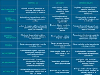 DESTACA EN LE GUSTA APRENDE MEJOR AREA LINGüíSTICO-VERBAL Lectura, escritura, narración de historias, memorización de fechas, piensa en palabras Leer, escribir, contar cuentos, hablar, memorizar, hacer puzzles Leyendo, escuchando y viendo palabras, hablando, escribiendo, discutiendo y debatiendo LÓGICA - MATEMÁTICA Matemáticas, razonamiento, lógica, resolución de problemas, pautas. Resolver problemas, cuestionar, trabajar con números, experimentar Usando pautas y relaciones, clasificando, trabajando con lo abstracto ESPACIAL Lectura de mapas, gráficos, dibujando, laberintos, puzzles, imaginando cosas, visualizando Diseñar, dibujar, construir, crear, soñar despierto, mirar dibujos Trabajando con dibujos y colores, visualizando, usando su ojo mental, dibujando CORPORAL - KINESTÉSICA Atletismo, danza, arte dramático, trabajos manuales, utilización de herramientas Moverse, tocar y hablar, lenguaje corporal Tocando, moviéndose, procesando información a través de sensaciones corporales. MUSICAL Cantar, reconocer sonidos, recordar melodías, ritmos Cantar, tararear, tocar un instrumento, escuchar música Ritmo, melodía, cantar, escuchando música y melodías INTERPERSONAL Entendiendo a la gente, liderando, organizando, comunicando, resolviendo conflictos, vendiendo Tener amigos, hablar con la gente, juntarse con gente Compartiendo, comparando, relacionando, entrevistando, cooperando INTRAPERSONAL Entendiéndose a sí mismo, reconociendo sus puntos fuertes y sus debilidades, estableciendo objetivos Trabajar solo, reflexionar, seguir sus intereses Trabajando solo, haciendo proyectos a su propio ritmo, teniendo espacio, reflexionando. NATURALISTA Entendiendo la naturaleza, haciendo distinciones, identificando la flora y la fauna Participar en la naturaleza, hacer distinciones. Trabajar medio natural, explorar seres vivientes, aprender de plantas y temas de la naturaleza 