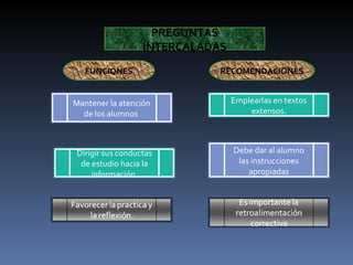 PREGUNTAS INTERCALADAS FUNCIONES RECOMENDACIONES Mantener la atención de los alumnos  Dirigir sus conductas de estudio hacia la información. Debe dar al alumno las instrucciones apropiadas Emplearlas en textos extensos. 