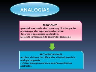 ANALOGÌAS FUNCIONES -proporciona experiencias concretas y directas que los preparan para las experiencias abstractas. -favorece el aprendizaje significativo. Mejora la comprensión de  contenidos complejos. RECOMENDACIONES - explicar al alumno las diferencias y limitaciones de la analogía propuesta . - Utilizar analogías cuando se enseñan contenidos abstractos. 