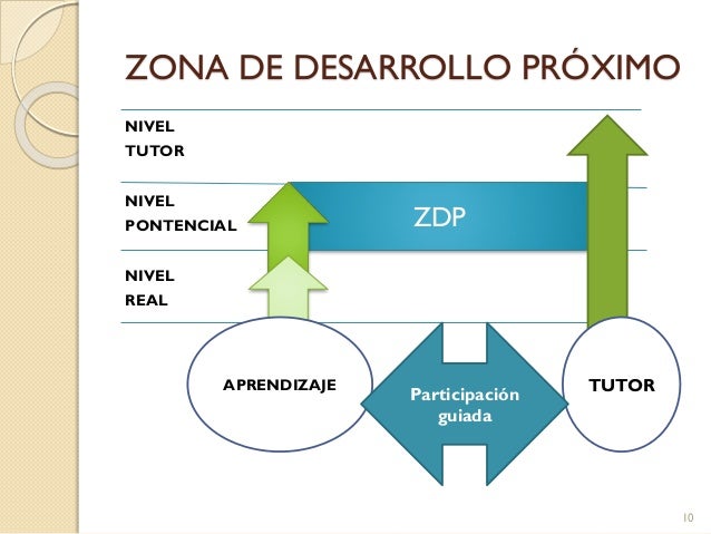 Teoría social del juego Vigotsky